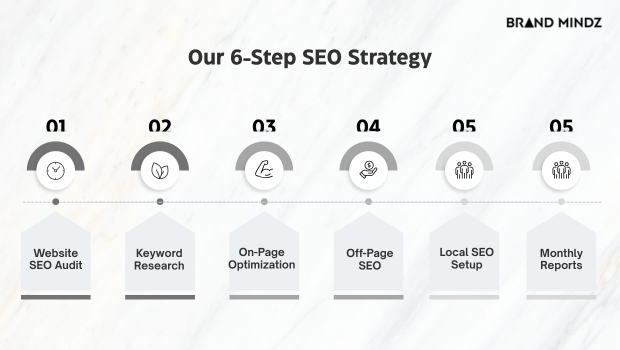 SEO 6 Step Strategy